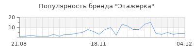 Популярность этажерка