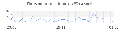 Популярность эталон