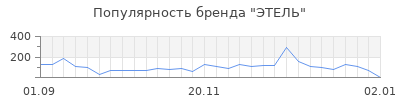 Популярность этель