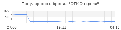 Популярность ЭТК Энергия