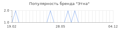 Популярность этна