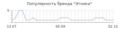 Популярность Этника