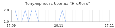 Популярность этолето