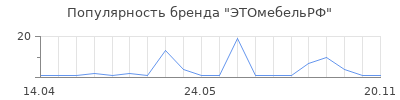 Популярность ЭТОмебельРФ