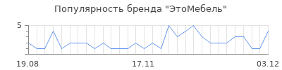 Популярность этомебель