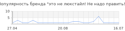 Популярность это не люкстайл! Не надо править!
