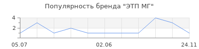 Популярность ЭТП МГ