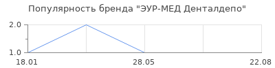 Популярность ЭУР-МЕД Денталдепо