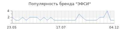 Популярность ЭФСИ