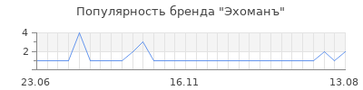 Популярность эхоманъ