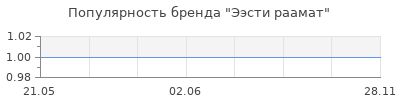 Популярность Ээсти раамат