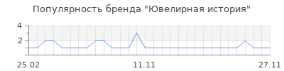 Популярность Ювелирная история