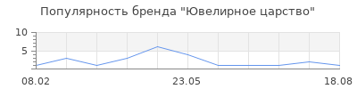 Популярность Ювелирное царство