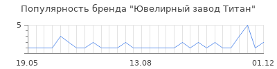 Популярность Ювелирный завод Титан