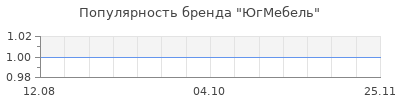 Популярность югмебель