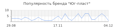 Популярность юг пласт