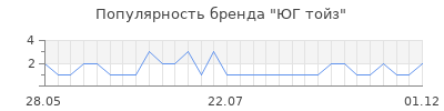 Популярность ЮГ тойз