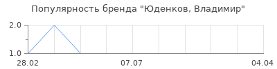 Популярность юденков владимир