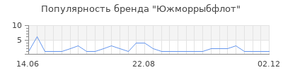 Популярность южморрыбфлот