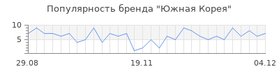 Популярность Южная Корея