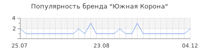 Популярность Южная Корона