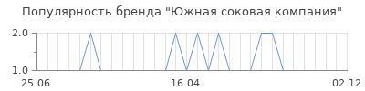 Популярность южная соковая компания