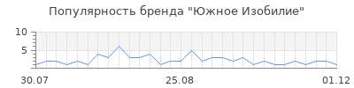 Популярность Южное Изобилие