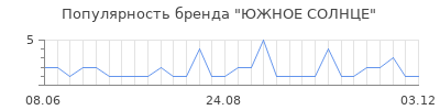 Популярность ЮЖНОЕ СОЛНЦЕ