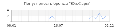 Популярность южфарм