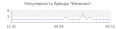 Популярность юкинокс
