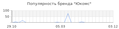 Популярность Юкомс