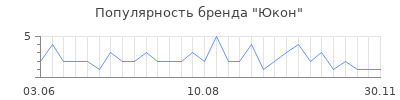 Популярность Юкон