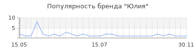 Популярность юлия