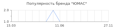 Популярность юмас