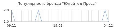 Популярность юнайтед пресс