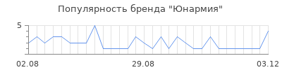 Популярность Юнармия