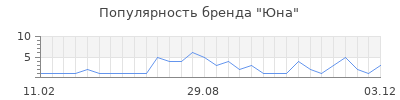 Популярность Юна