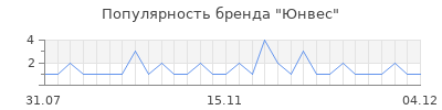 Популярность юнвес