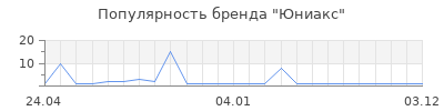 Популярность Юниакс