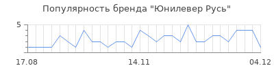Популярность юнилевер русь