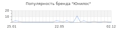 Популярность Юнилос
