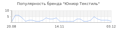 Популярность Юниор Текстиль