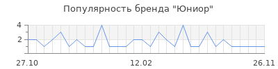 Популярность Юниор