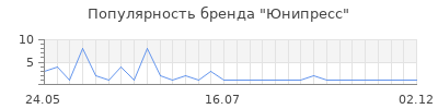 Популярность Юнипресс
