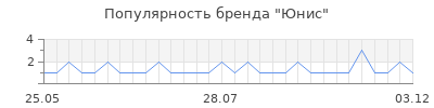 Популярность юнис