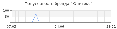 Популярность Юнитекс