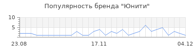 Популярность юнити
