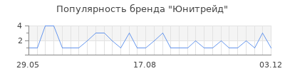 Популярность юнитрейд