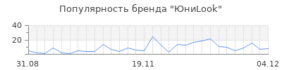 Популярность юниlook