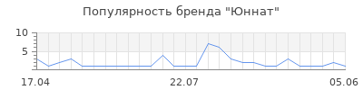 Популярность Юннат